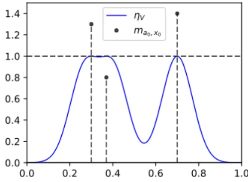 Figure 5 shows η V for this configuration. One can see that it is nondegenerate. Hence, in a small noise now regime, with the appropriate choice of λ, there is a unique measure solution of P λ + (y) which is composed of the same number of spikes as m a 0 ,