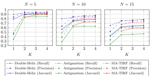 Figure 11: Evolution of Jaccard, Recall and Precision metrics with respect to K, for a radius of detection r = 0.02 (20nm).