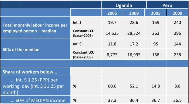 Table 4 reports for both countries the median of the monthly labour incomes in 2005 and 2009, as  well as the share of workers aged 15 years and above earning less than the respective thresholds
