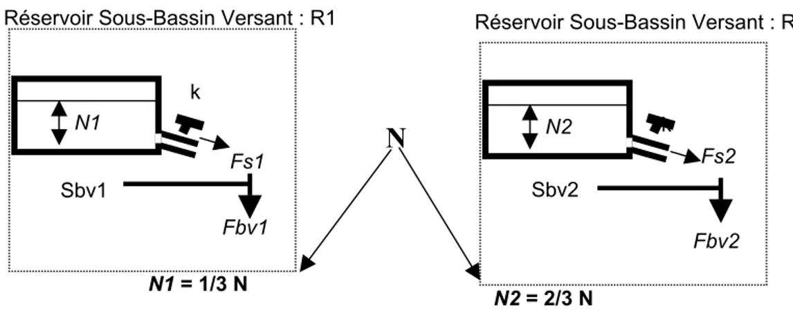 Figure C1-3 : Répartition du stock global déterminé lors du calage Sbv1 