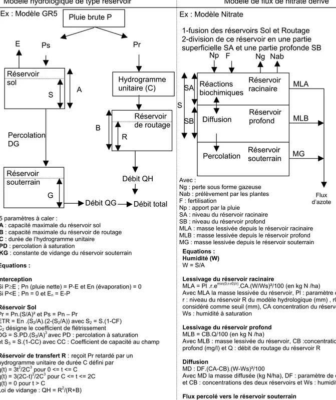 Figure A3-5 : Structures du modèle hydrologique GR5 et du modèle Nitrate dérivé 