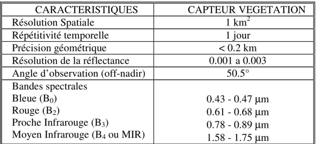 Tableau 1.2.1.1: Caractéristiques principales du capteur SPOT4-VEGETATION 