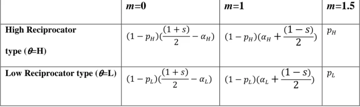 Table 1: Probabilities that player B chooses various values of m 
