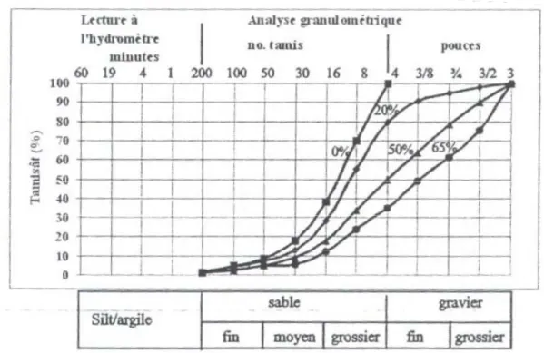 Figure I. 3 : Granulométries des sols graveleux-sableux retenus par Holtz et Willard [1961]  d’après Afriani [2003] 