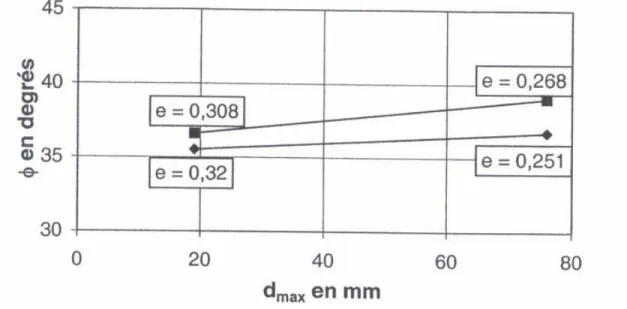 Figure I. 28 : Influence du d max  sur l’angle de frottement interne  ( Donagh et Torrey [1979])  Le  