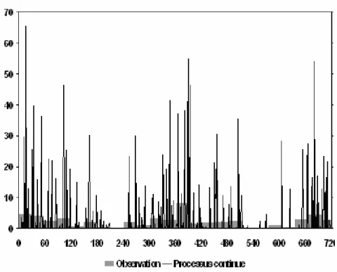 Figure  2-9. Relation entre le range d’intensités et le niveau de résolution temporelle de l’observation d’un  processus continue
