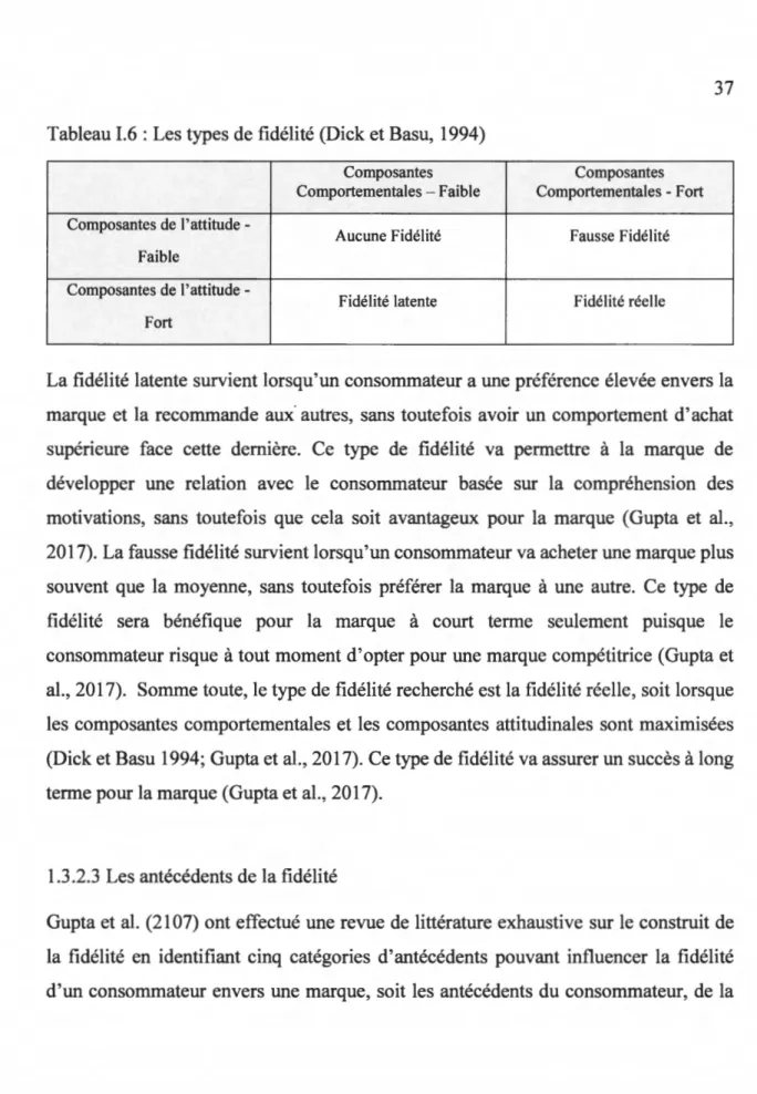 Tableau 1.6 : Les types de fidélité (Dick et Basu, 1994) 