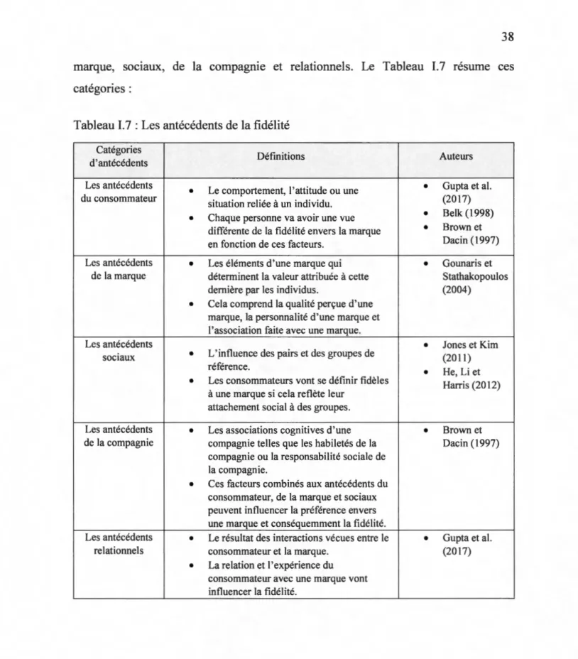 Tableau 1.7 : Les antécédents de la fidélité 