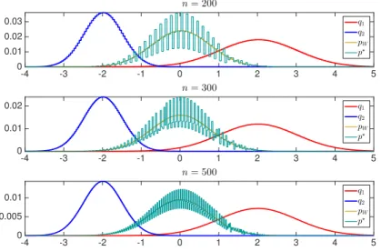 Fig. 3.2: Plots of the exact barycenters for varying grid size n.