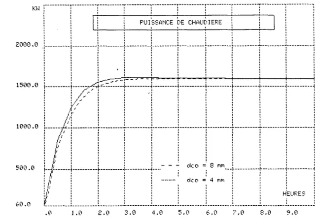 Figure 4-11 : Puissance  d e la combustion 