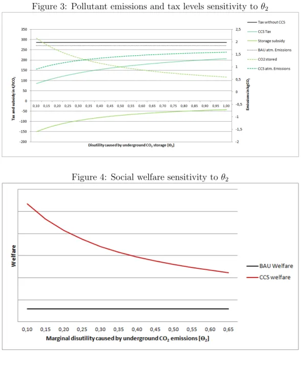 Figure 4: Social welfare sensitivity to θ 2