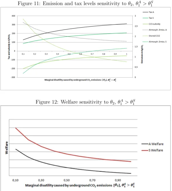 Figure 12: Welfare sensitivity to θ 2 , θ A 1 > θ S 1