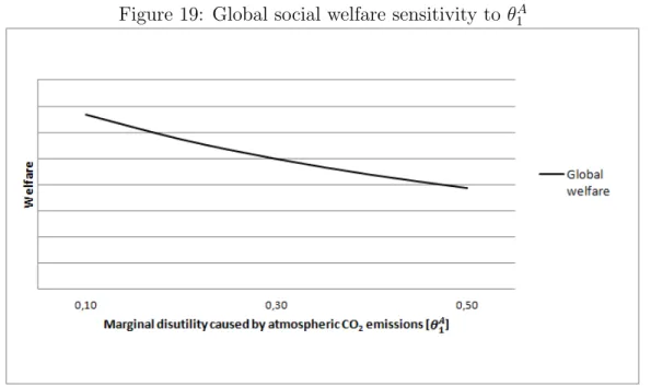 Figure 19: Global social welfare sensitivity to θ A 1