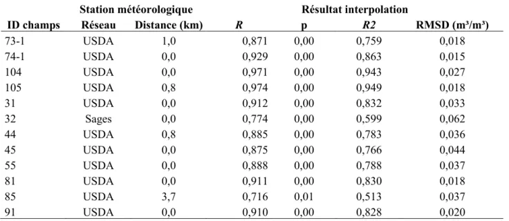 Tableau 6 Statistiques des modèles linéaires d’interpolation de m v  pour chaque champ de blé