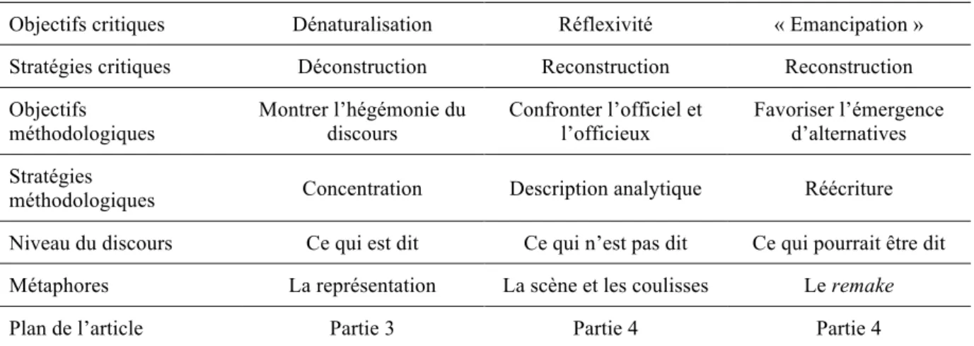 Figure 2 : Notre démarche méthodologique de déconstruction et reconstruction 