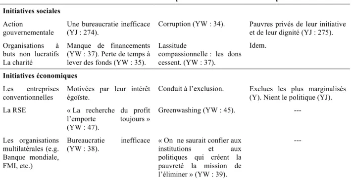 Figure 3 : La rhétorique de délégitimation des initiatives de lutte contre la pauvreté 