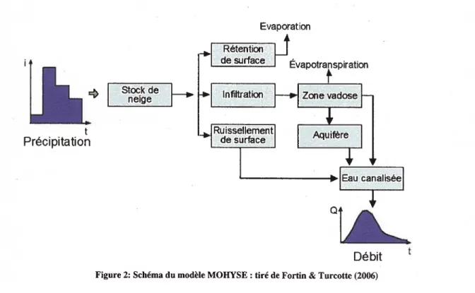 Figure 2: Schéma du modèle MOHYSE : tiré de Fortin &amp; Turcotte (2006)