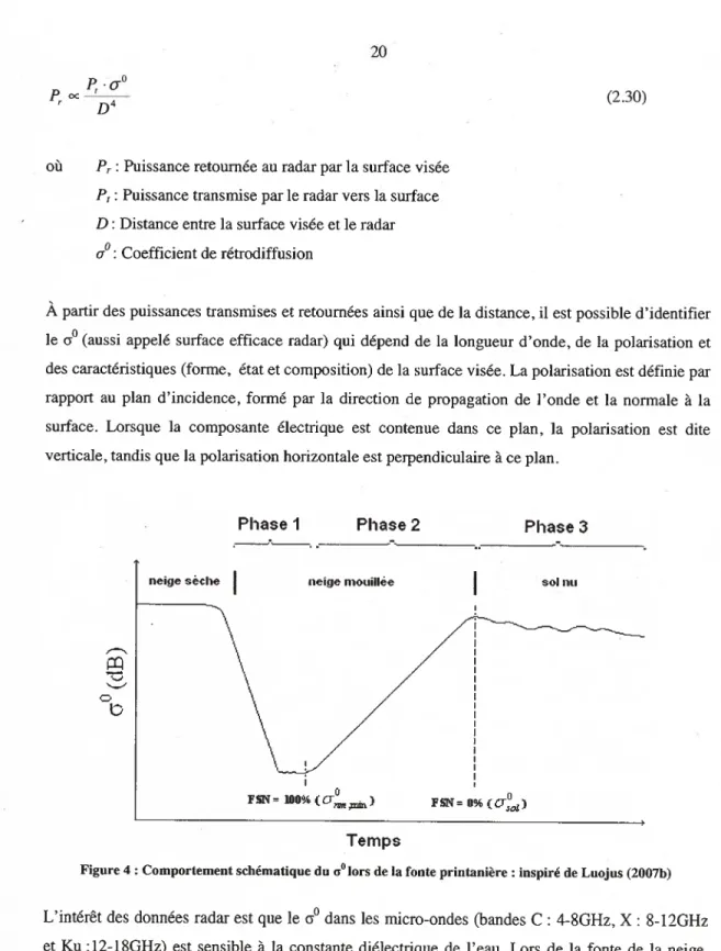 Figure 4: Comportement schématique du «°lors de la fonte printanière : inspiré de Luojus (2007b)
