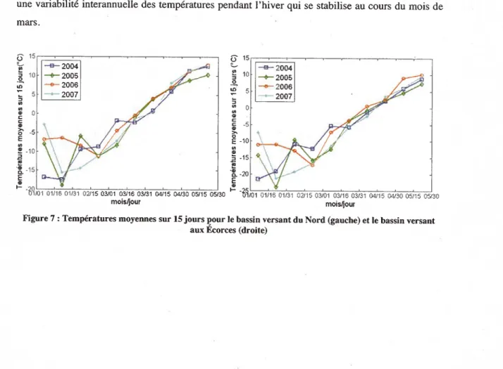 figure 7: Températures moyennes sur 15 jours pour le bassin versant du Nord (gauche) et le bassin versant aux Ecorces (droite)