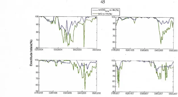 Figure 9 : Exactitude totale temporelle entre MODIS s, TMS et les données de HN