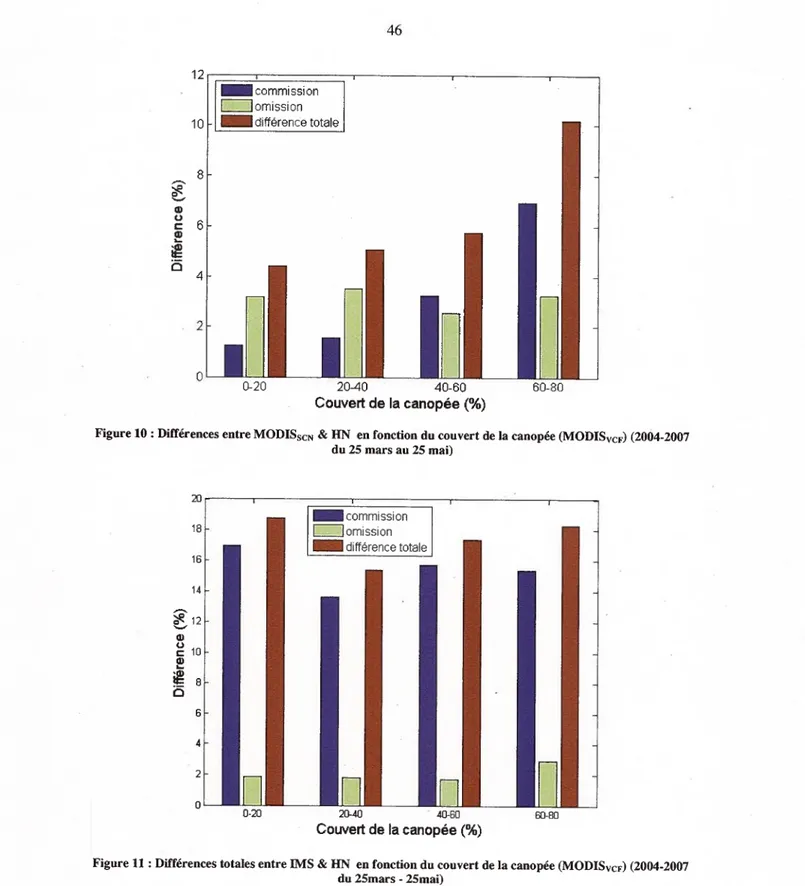 figure 10 Différences entre MODIS5 &amp; HN en fonction du couvert de la canopée (MODIS;cf) (2004-2007