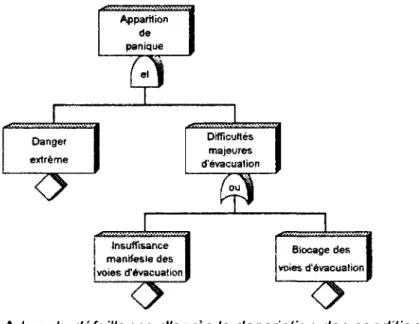 Fig. 1 - Arbre de défaillance d'après la description des conditions  d'apparition de phénomènes de panique de Levin