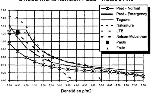 Fig. 9 - Courbes de variation de la vitesse de déplacement dans les  circulations horizontales selon divers auteurs 53 