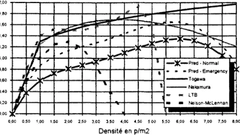 Fig. 11 - Courbes de variation du débit spécifique dans les  circulations horizontales selon divers auteurs