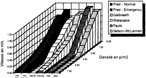 Fig. 13 - Courbes de variation de la vitesse de déplacement  dans les escaliers (sens descendant) selon divers auteurs