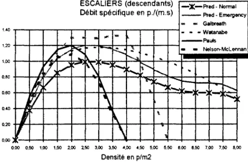 Fig. 14 - Courbes de variation du débit spécifique dans ¡es  escaliers (sens descendant) selon divers auteurs