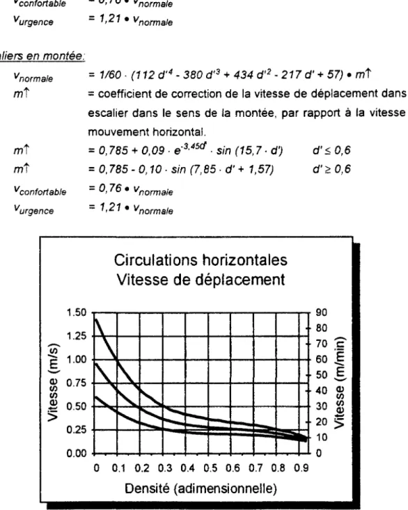Fig. 15- Courbes vitesse-densité pour trois allures de  déplacement: confortable, normal, d'urgence 