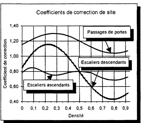 Fig. 16 - Variation des coefficients de correction en fonction de la densité 