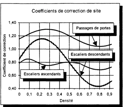 Fig. 16 - Variation des coefficients de correction en fonction de la densité 