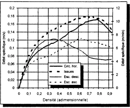 Fig. 19 - Courbes débit spécifique-densité selon la  configuration où le mouvement a lieu - Mouvement normal 