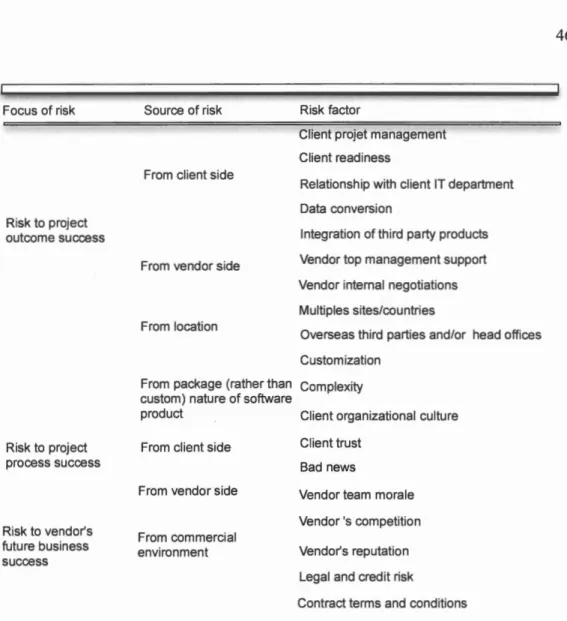 Figure 2.5  Risques selon  la  perspective des  fournisseurs  (Tiré de Taylor ,  2007) 