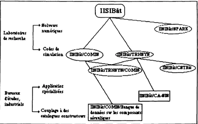 Figure 1-1 : Exemples des différents niveaux d'application du projet IISIBât  1-2 La simulation 