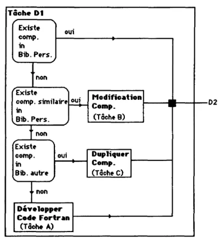 Figure 2-3 : Tâche Dl (choix de modules)  2-2*2 Catégories d'utilisateurs 