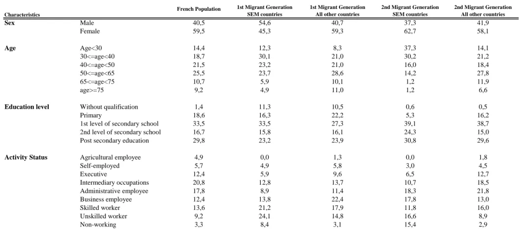 Table 6. Statistics descriptives: Socio-economic conditions according to migratory status and origin  (% col)
