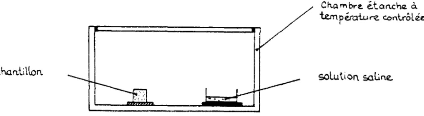 Fig. II.4 : Méthode de la pression de vapeur d'eau imposée. 