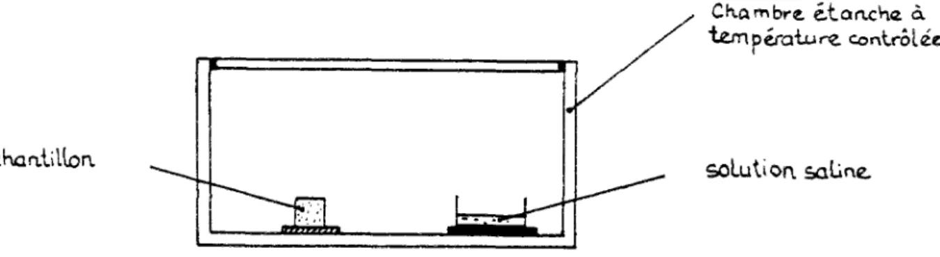 Fig. II.4 : Méthode de la pression de vapeur d'eau imposée. 