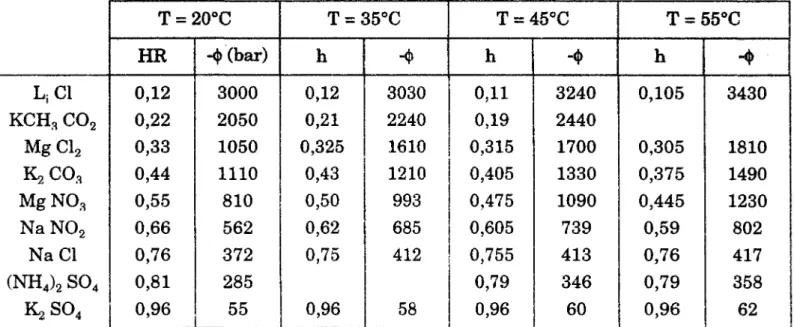 Tableau II.2. : Potentiel de l'eau (Bar) pour des solutions saturées, [ 10 ]. 