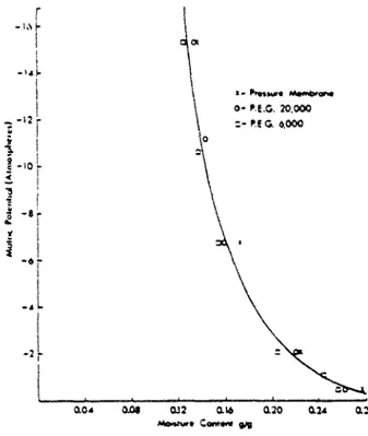 Fig. II.9 : Comparaison entre les résultats obtenus par la méthode osmotique  (PEG 20000) et la méthode de surpression d'air, [ 47 ]