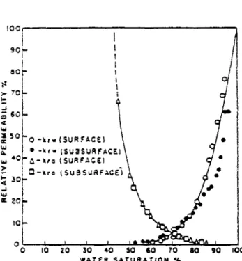 Fig. III.3 : Résultats obtenus par COREY sur un sol en drainage, [ 8 ]. 