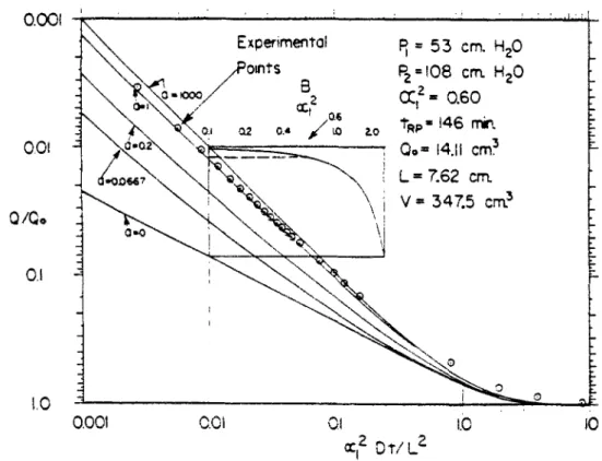 Fig. III.8 : Calage des points expérimentaux sur une courbe de la famille de  courbes théoriques, [ 24 ]
