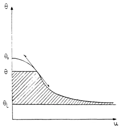 Fig. III. 12 : Allure de la courbe G = f (u). 