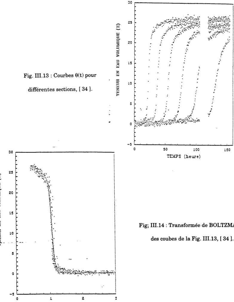 Fig; III. 14 : Transformée de BOLTZMANN  des coubes de la Fig. III. 13, [ 34 ]. 