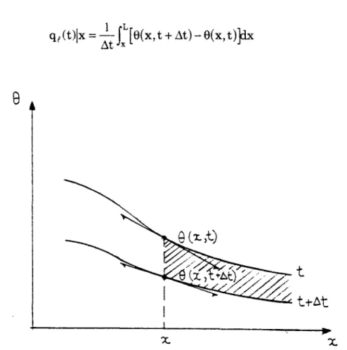 Fig. III.20 : Méthode de calcul de la densité de flux. 