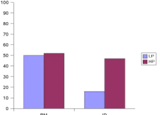Figure 1. Proportion of low-performing and high-performing men from Benchmark (BM) and Identity (ID) sessions entering the individual tournament.