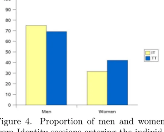 Figure 3. Proportion of men and women from Benchmark sessions entering the  indi-vidual tournament (IT) and team  tourna-ment (TT).