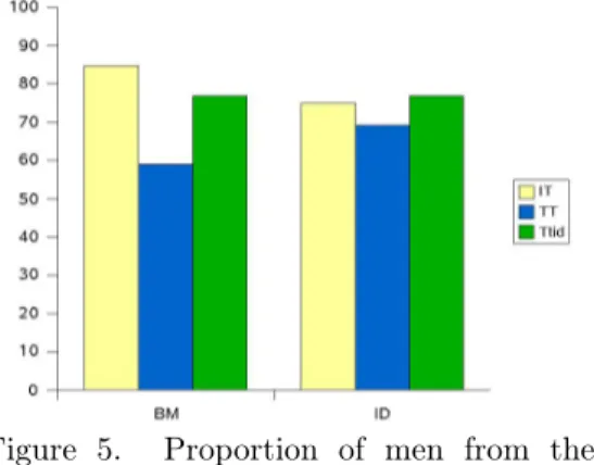 Figure 6. Proportion of women from the Benchmark sessions (BM) and the  Iden-tity sessions (ID) entering each of the three tournaments.